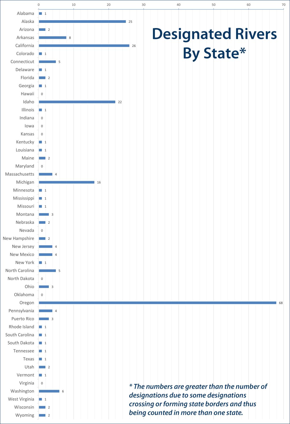 Rivers By State Chart